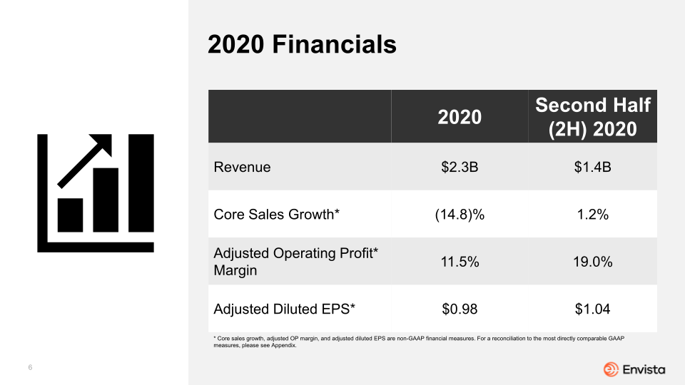 Envista 2021 Corporate Overview slide image #7