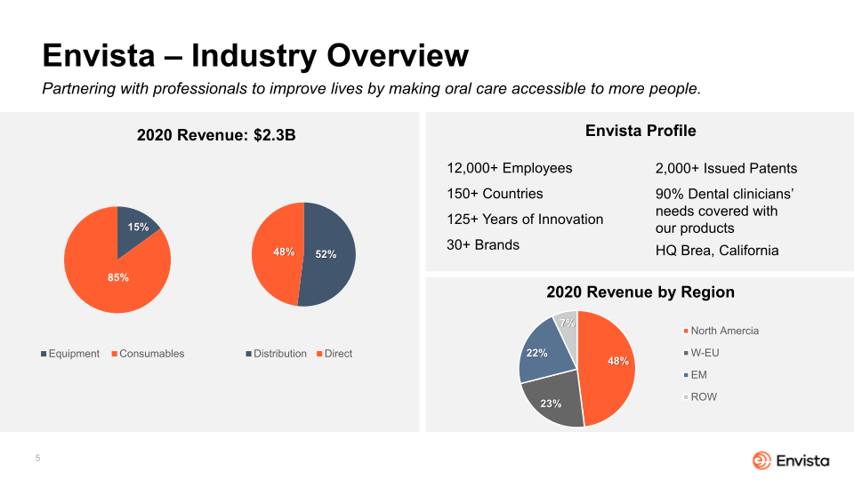 Envista 2021 Corporate Overview slide image #6