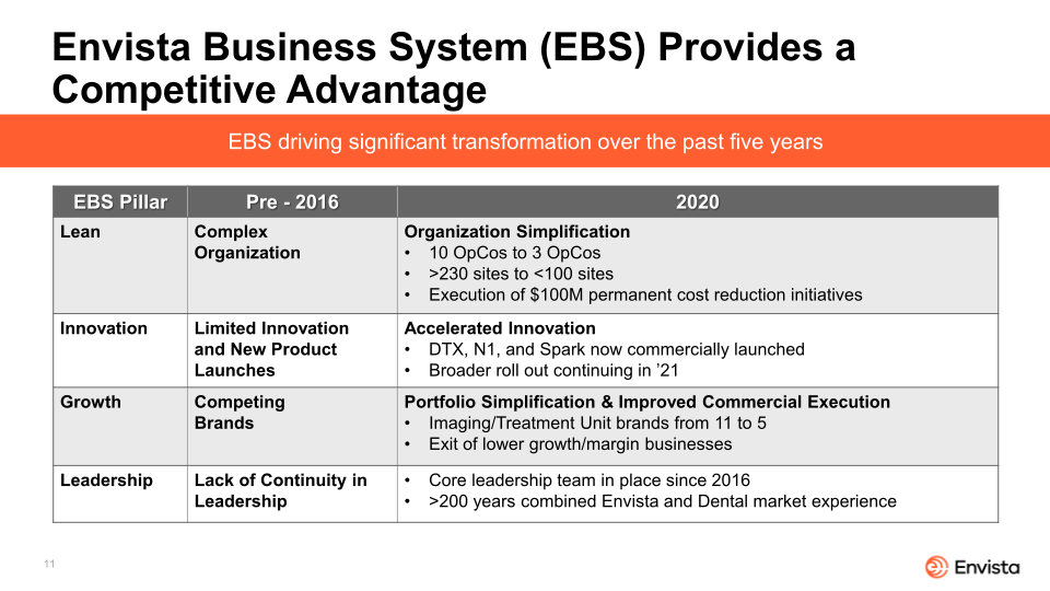 Envista 2021 Corporate Overview slide image #12