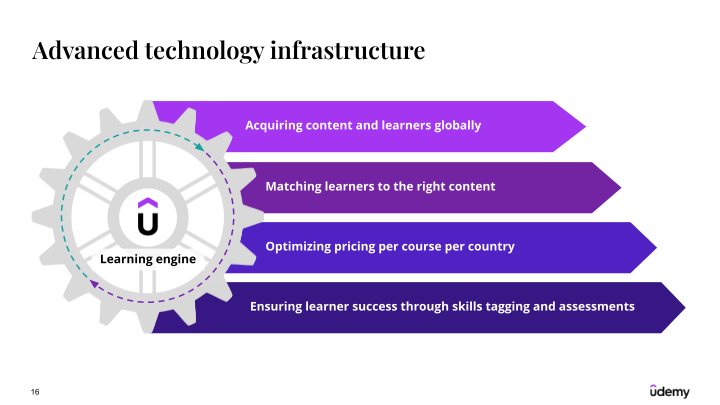 Udemy Investor Presentation slide image #17